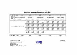 Leeftijd- en gewichtscategorieën 2021